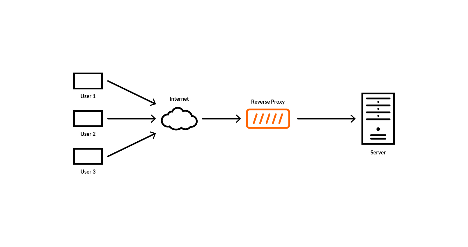 Rust Reverse-Proxy